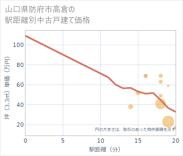 山口県防府市高倉の徒歩距離別の中古戸建て坪単価