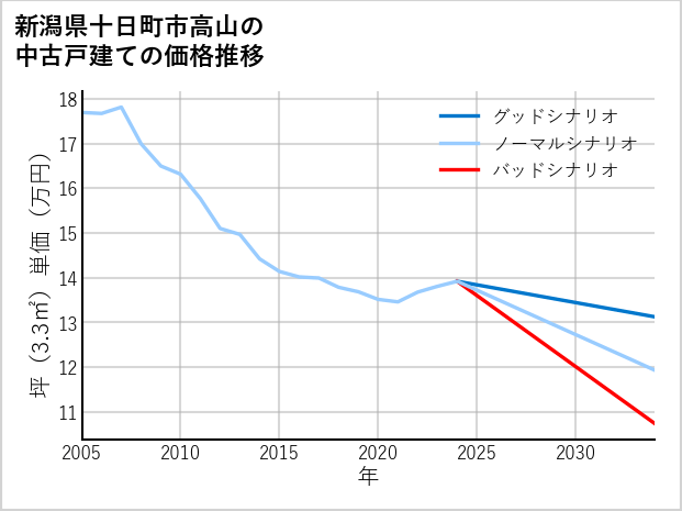 新潟県十日町市高山の中古戸建て価格推移