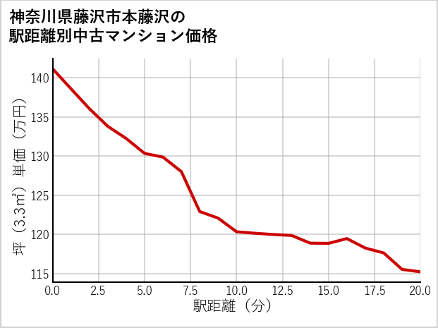 神奈川県藤沢市本藤沢の徒歩距離別の中古マンション坪単価