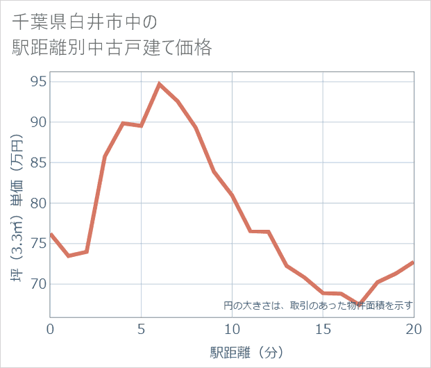 千葉県白井市中の徒歩距離別の中古戸建て坪単価