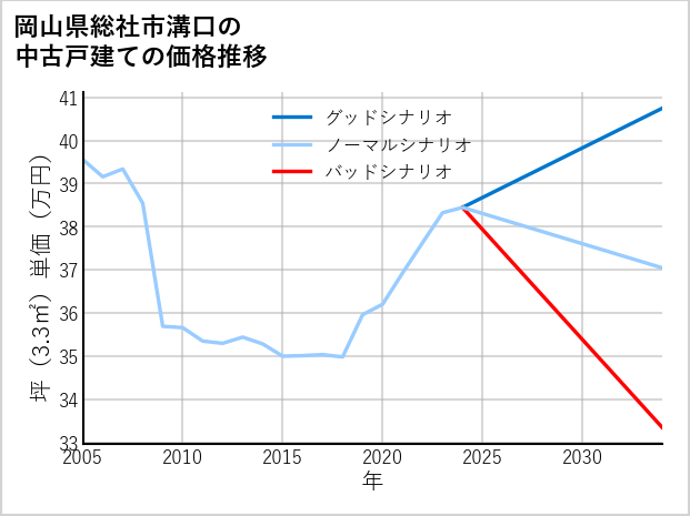 岡山県総社市溝口の中古戸建て価格推移