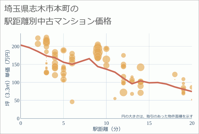 埼玉県志木市本町の徒歩距離別の中古マンション坪単価