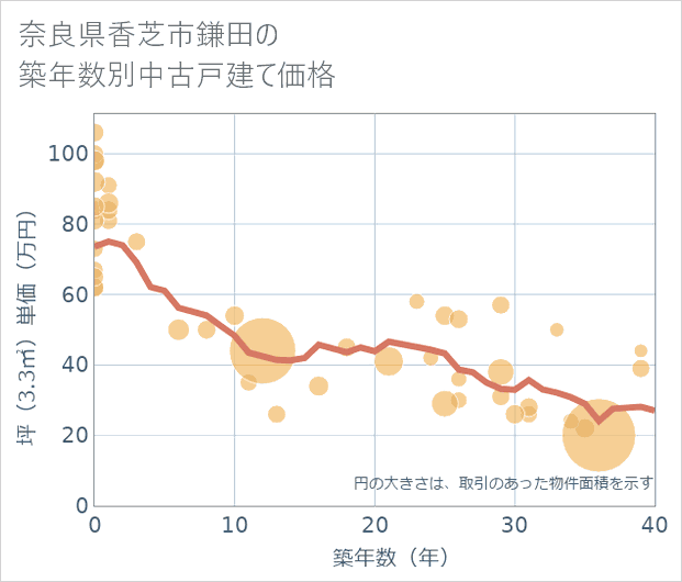 奈良県香芝市鎌田の築年数別の中古戸建て坪単価