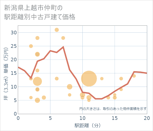 新潟県上越市仲町の徒歩距離別の中古戸建て坪単価