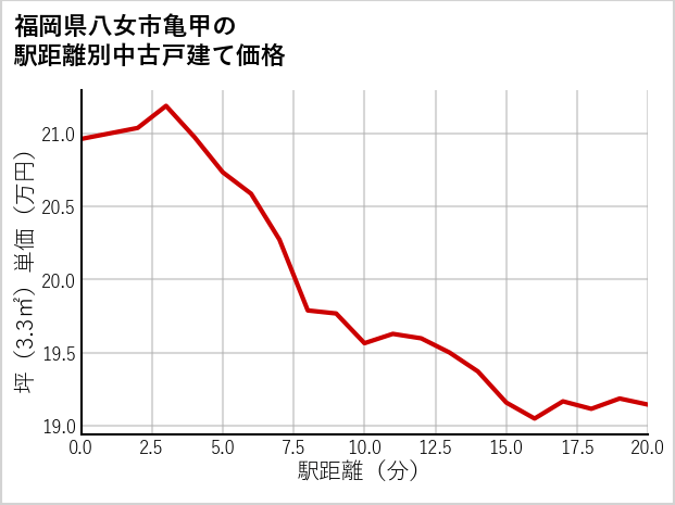 福岡県八女市亀甲の徒歩距離別の中古戸建て坪単価