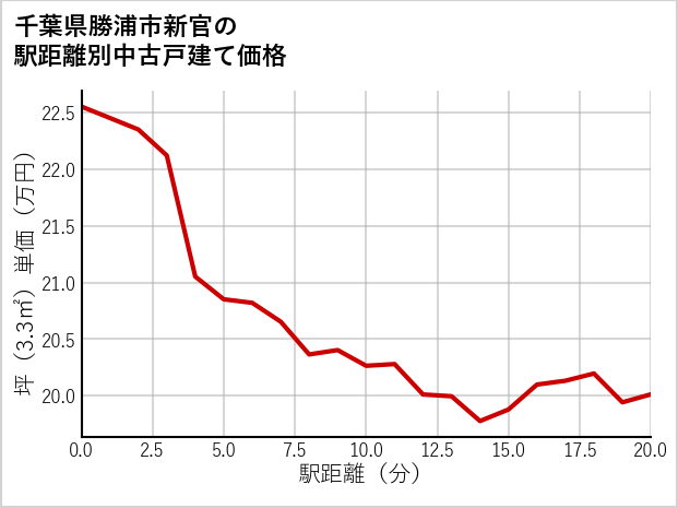 千葉県勝浦市新官の徒歩距離別の中古戸建て坪単価