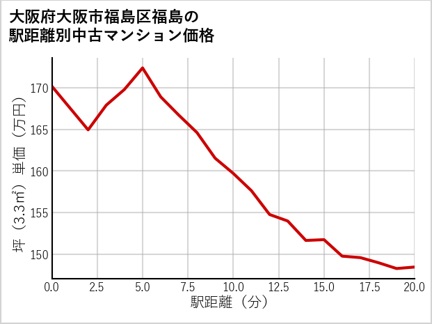 大阪府大阪市福島区福島の徒歩距離別の中古マンション坪単価