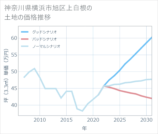 神奈川県横浜市旭区上白根の土地価格推移