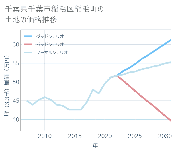 千葉県千葉市稲毛区稲毛町の土地価格推移