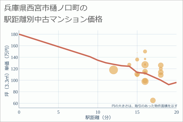 兵庫県西宮市樋ノ口町の徒歩距離別の中古マンション坪単価