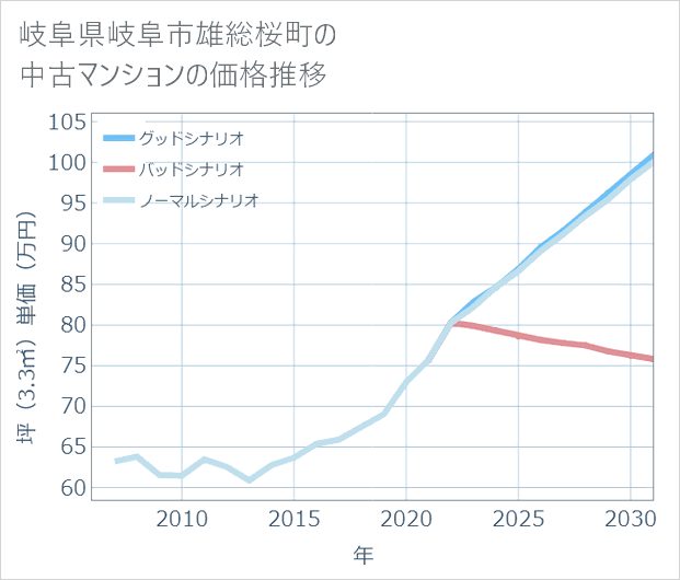 岐阜県岐阜市雄総桜町の中古マンション価格推移