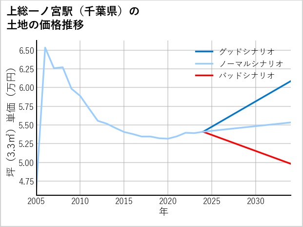 上総一ノ宮駅（千葉県）の土地価格推移