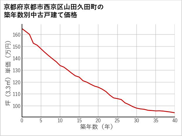 京都府京都市西京区山田久田町の築年数別の中古戸建て坪単価
