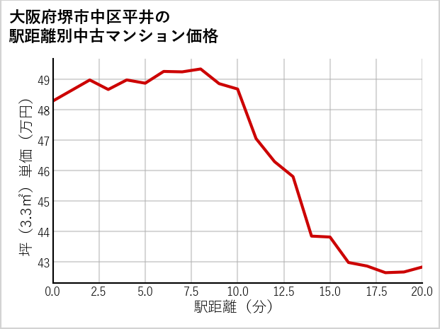 大阪府堺市中区平井の徒歩距離別の中古マンション坪単価