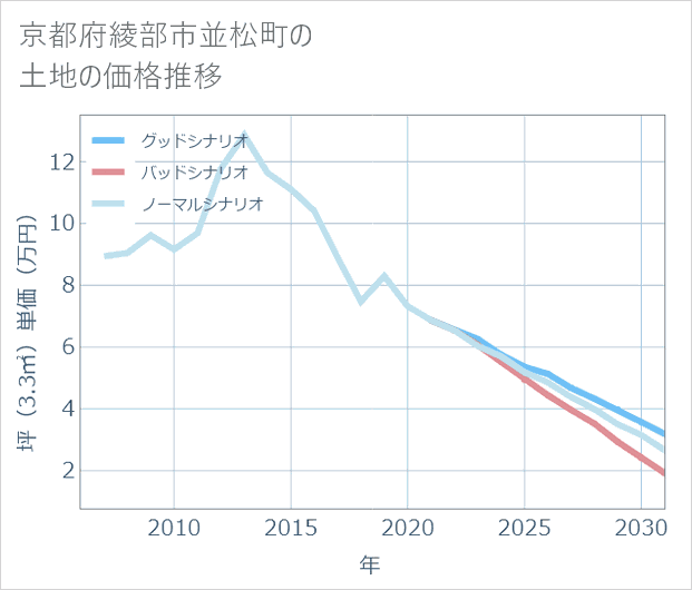 京都府綾部市並松町の土地価格推移