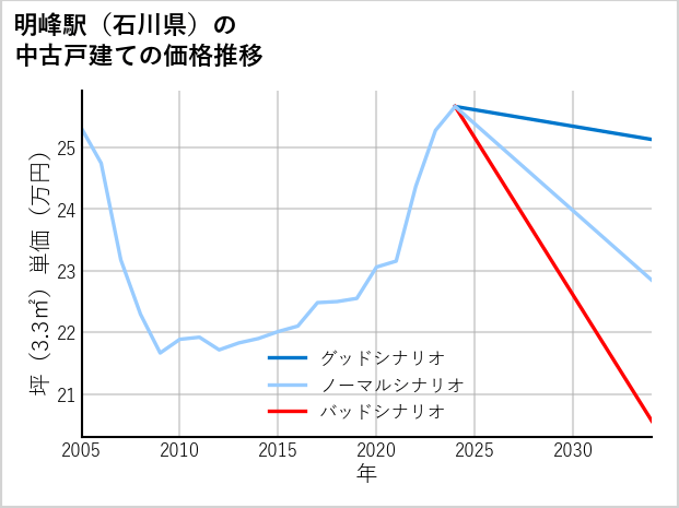 明峰駅（石川県）の中古戸建て価格推移