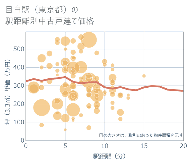 目白駅(東京都)の徒歩距離別の中古戸建て坪単価