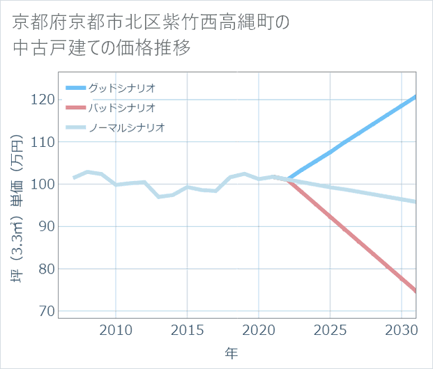 京都府京都市北区紫竹西高縄町の中古戸建て価格推移