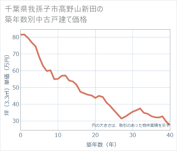 千葉県我孫子市高野山新田の築年数別の中古戸建て坪単価