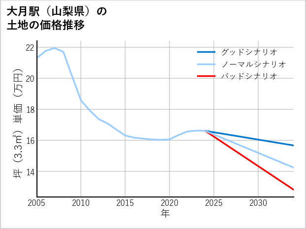 大月駅（山梨県）の土地価格推移