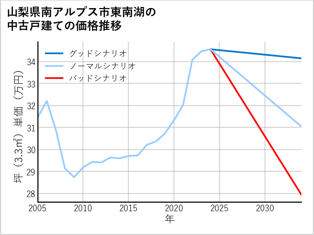 山梨県南アルプス市東南湖の中古戸建て価格推移