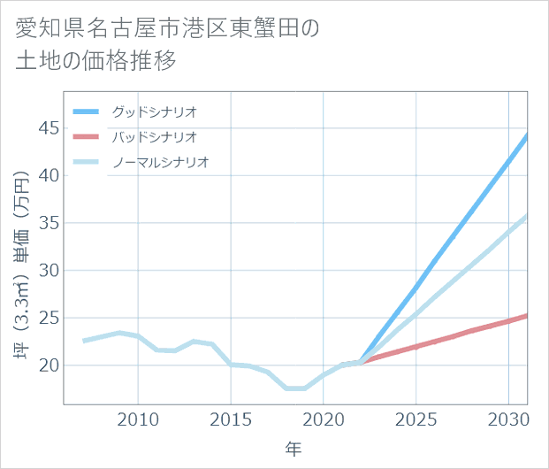 愛知県名古屋市港区東蟹田の土地価格推移