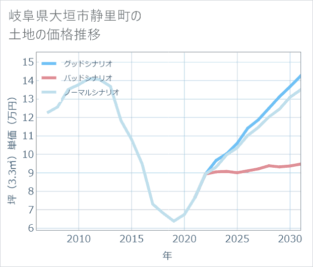 岐阜県大垣市静里町の土地価格推移