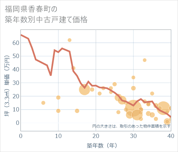 福岡県香春町の築年数別の中古戸建て坪単価