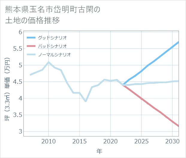 熊本県玉名市岱明町古閑の土地価格推移