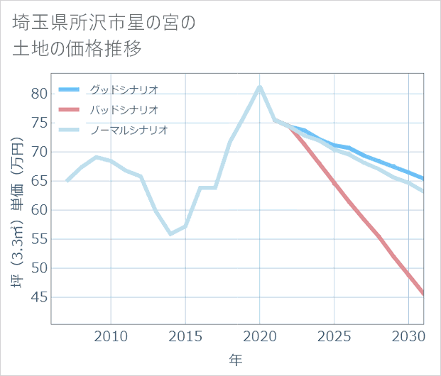 埼玉県所沢市星の宮の土地価格推移