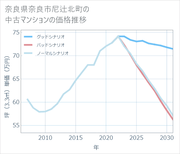 奈良県奈良市尼辻北町の中古マンション価格推移