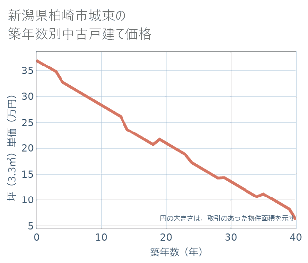 新潟県柏崎市城東の築年数別の中古戸建て坪単価