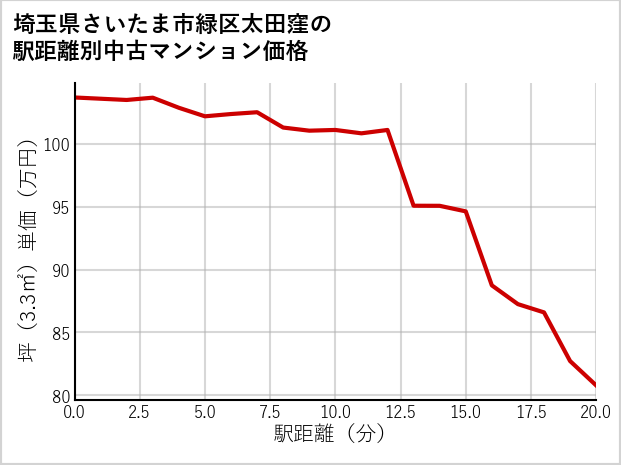埼玉県さいたま市緑区太田窪の徒歩距離別の中古マンション坪単価