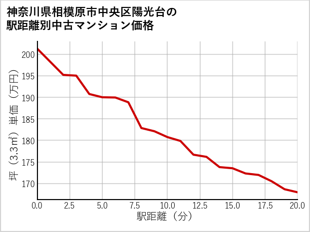 神奈川県相模原市中央区陽光台の徒歩距離別の中古マンション坪単価