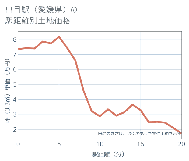 出目駅（愛媛県）の徒歩距離別の土地坪単価