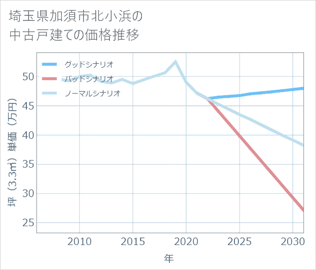 埼玉県加須市北小浜の中古戸建て価格推移