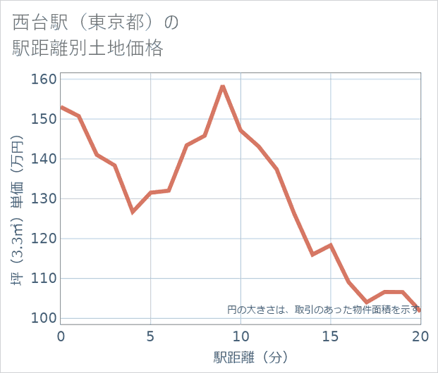 西台駅(東京都)の徒歩距離別の土地坪単価