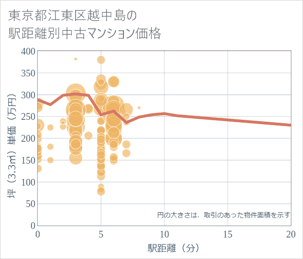 東京都江東区越中島の徒歩距離別の中古マンション坪単価
