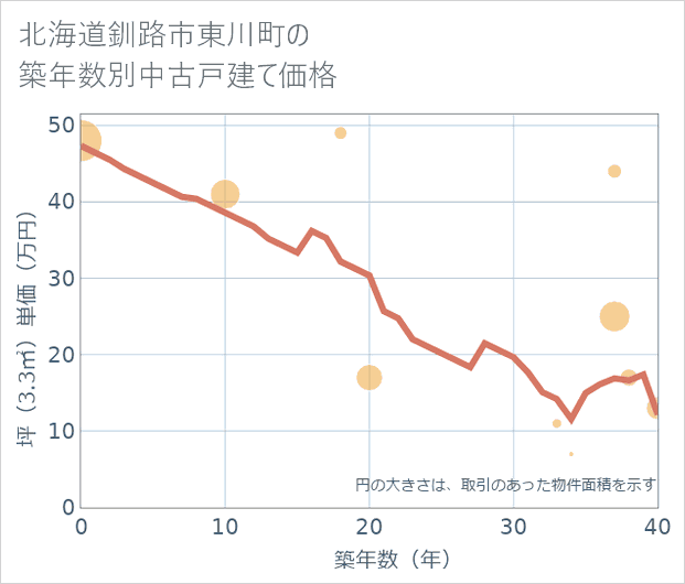 北海道釧路市東川町の築年数別の中古戸建て坪単価