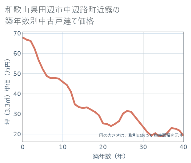 和歌山県田辺市中辺路町近露の築年数別の中古戸建て坪単価