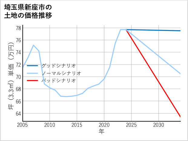 埼玉県新座市の土地価格推移