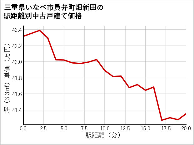 三重県いなべ市員弁町畑新田の徒歩距離別の中古戸建て坪単価