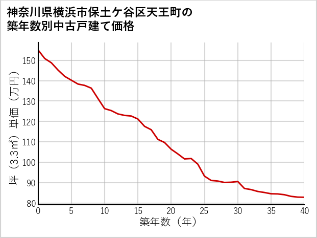 神奈川県横浜市保土ケ谷区天王町の築年数別の中古戸建て坪単価
