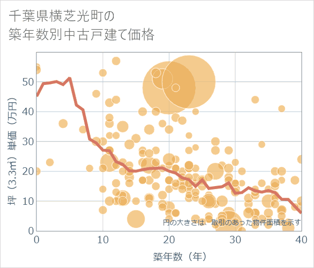 千葉県横芝光町の築年数別の中古戸建て坪単価