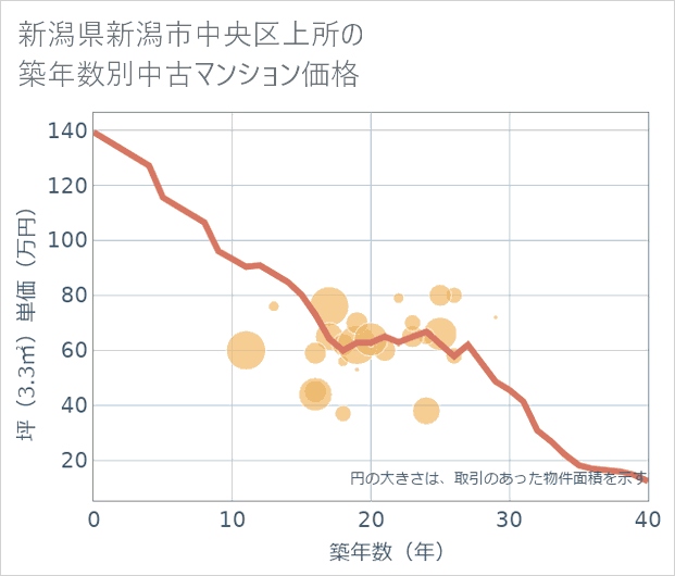 新潟県新潟市中央区上所の築年数別の中古マンション坪単価