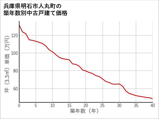 兵庫県明石市人丸町の築年数別の中古戸建て坪単価