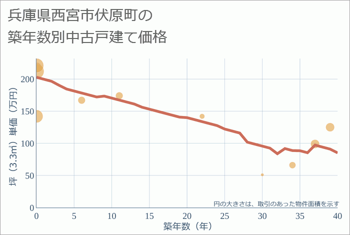 兵庫県西宮市伏原町の築年数別の中古戸建て坪単価