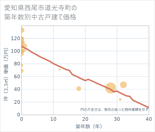 愛知県西尾市道光寺町の築年数別の中古戸建て坪単価