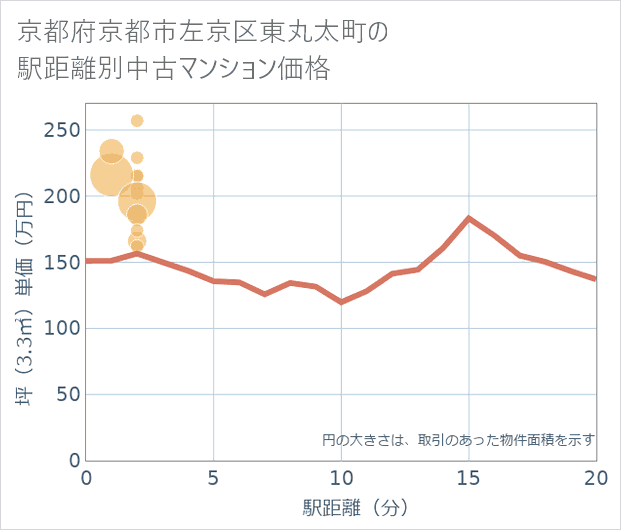 京都府京都市左京区東丸太町の徒歩距離別の中古マンション坪単価