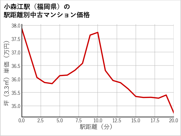 小森江駅（福岡県）の徒歩距離別の中古マンション坪単価